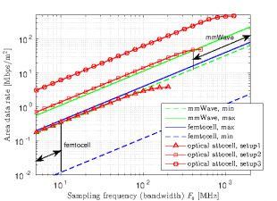 Comparing optical attocell networks with mm-wave networks and femtocell networks[click to enlarge]